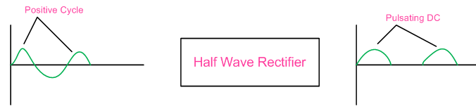 Half Wave Rectifier Kya Hai