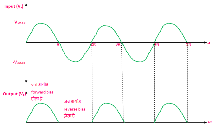 Half Wave Rectifier Kya Hai