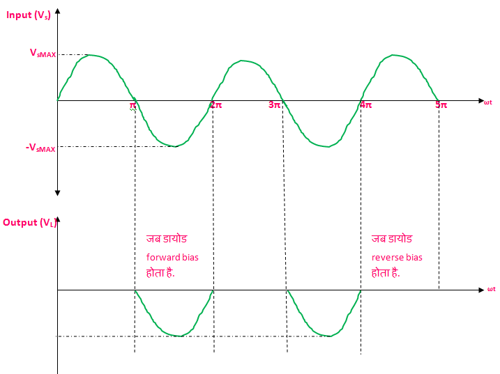 Half Wave Rectifier Kya Hai