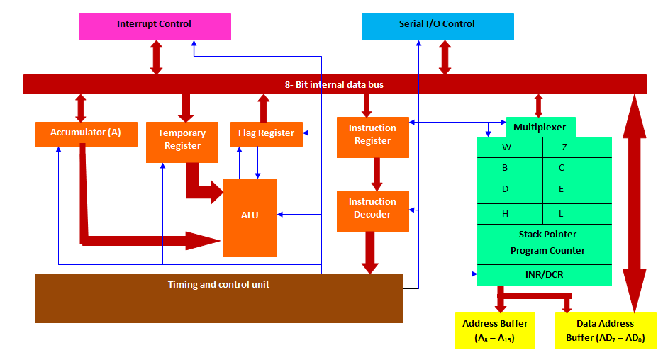 Block Diagram of 8085 microprocessor in hindi