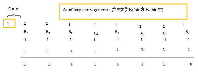 Flag Register of 8085 in Hindi