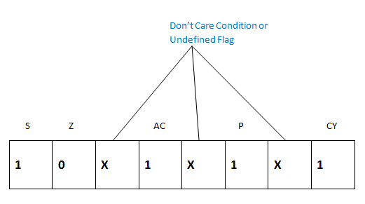 Flag Register of 8085 in Hindi