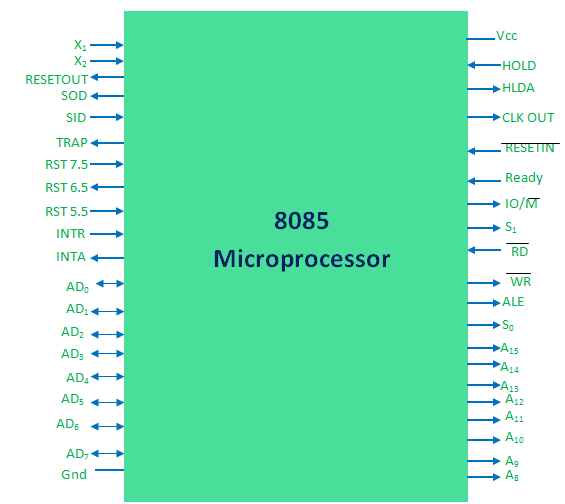 Pin Diagram of 8085 Microprocessor in Hindi