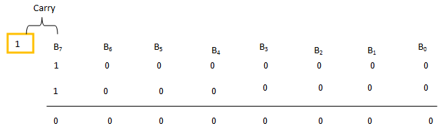 Flag Register of 8085 in Hindi