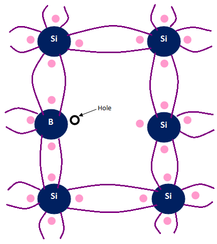 p type semiconductor in hindi