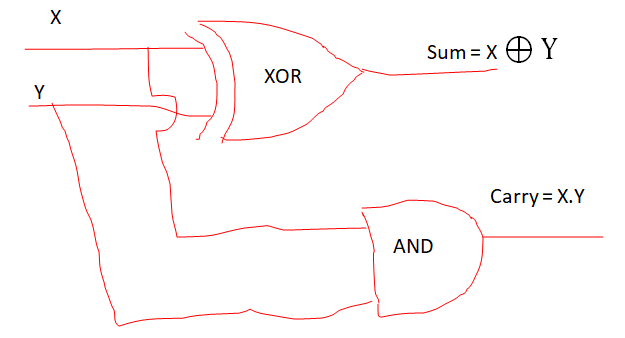 Half Adder and Full Adder in Hindi