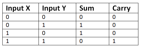 Half Adder and Full Adder in Hindi