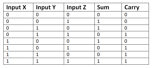 Half Adder and Full Adder in Hindi