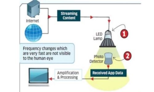 What is Lifi in Hindi