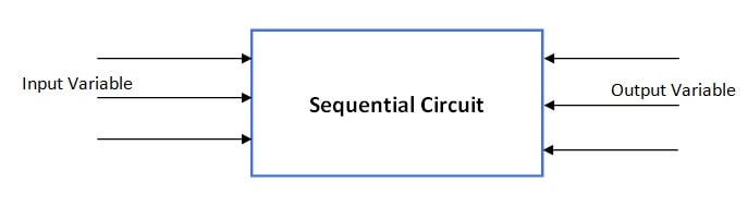 Difference Between Combinational and Sequential Circuit in Hindi