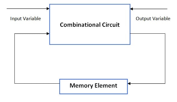 Difference Between Combinational and Sequential Circuit in Hindi