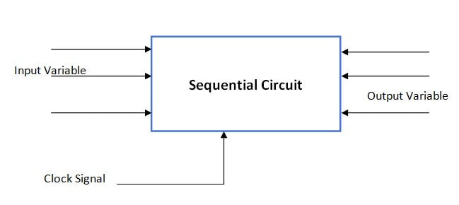 Difference Between Combinational and Sequential Circuit in Hindi