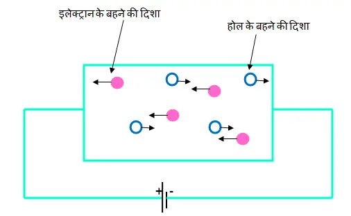 Intrinsic Semiconductor in hindi