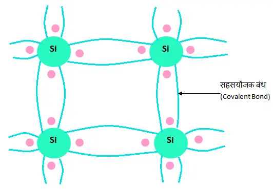 Intrinsic semiconductor in hindi