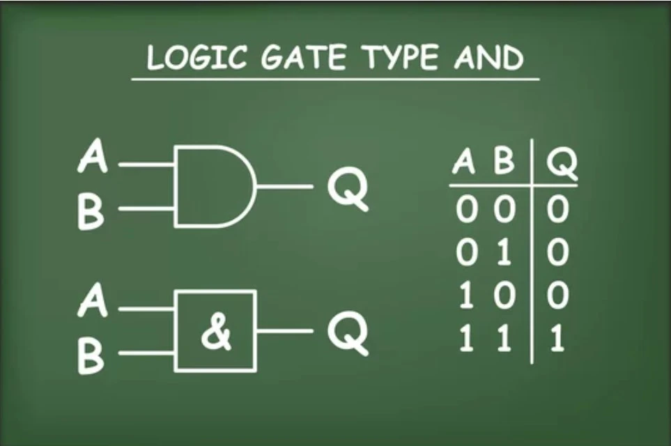 Logic Gates in Hindi लॉजिक गेट क्या है? HindiPradesh
