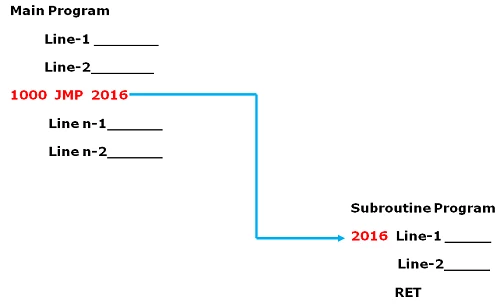 What is Branch Instruction