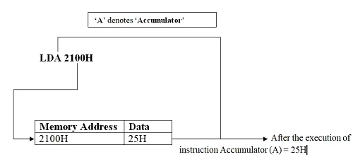 Instruction Set of 8085 Microprocessor in Hindi