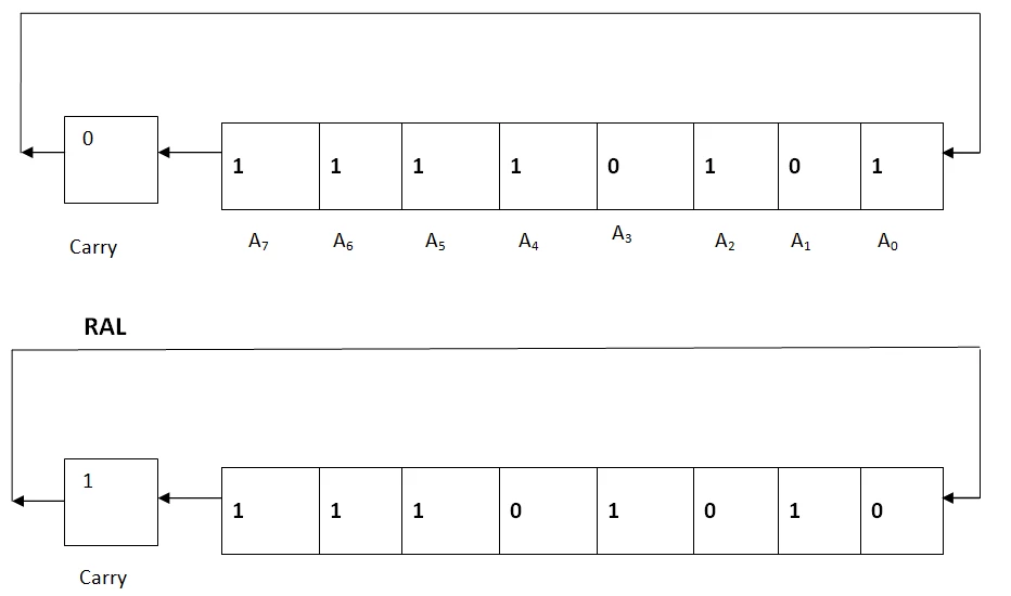 Instruction Set of 8085 Microprocessor in Hindi