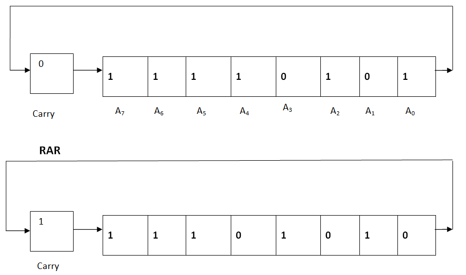 Instruction Set of 8085 Microprocessor in Hindi