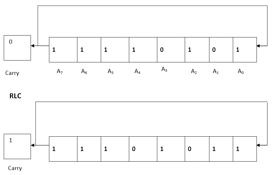 Instruction Set of 8085 Microprocessor in Hindi