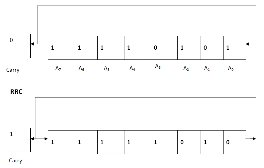 Instruction Set of 8085 Microprocessor in Hindi