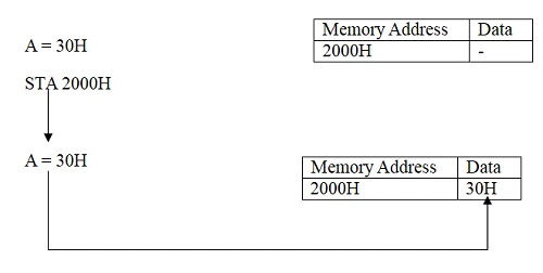 Instruction Set of 8085 Microprocessor in Hindi