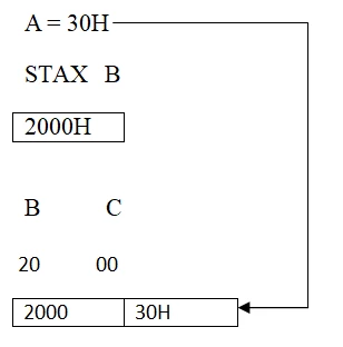 Instruction Set of 8085 Microprocessor in Hindi