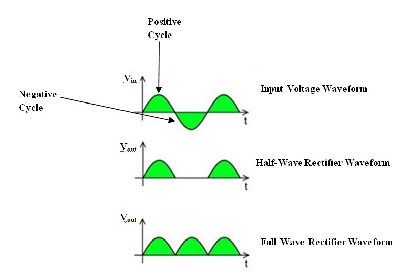 full wave rectifier in hindi
