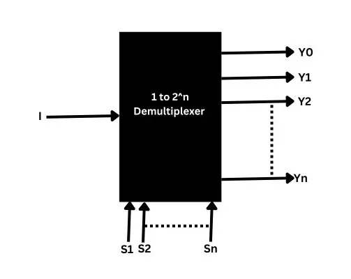 What is Demultiplexer in Hindi?